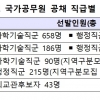 thumbnail - 내년 국가공무원 5751명 선발… 8년 만에 6000명 아래로