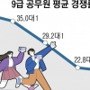 thumbnail - 추락하는 공무원 인기… 9급 경쟁률 32년 만에 최저
