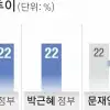 thumbnail - 정권 바뀔 때마다 수술대 오른 법인세… 이재명 정부는 손 안 댄다