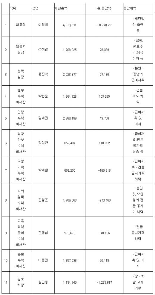 행정안전부 제공 (단위 : 천원)