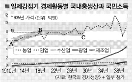 허수열 충남대 경제학과 교수는 농업 생산력과 관련해 1911년에서 1918년까지 비교적 가파른 기울기(A-B)로 성장하도록 추계한 이영훈 서울대 경제학과 교수 등의 국내총생산(GDP) 추계는 ‘a-B’로 수정돼야 하며, 이럴 때 식민지근대화론은 설득력을 잃는다고 설명했다.
