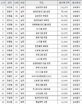 ‘부영그룹 재계순위’ ‘이중근 회장’ ‘신선호’ ‘센트럴시티그룹’ ‘율산그룹’. / 재벌닷컴