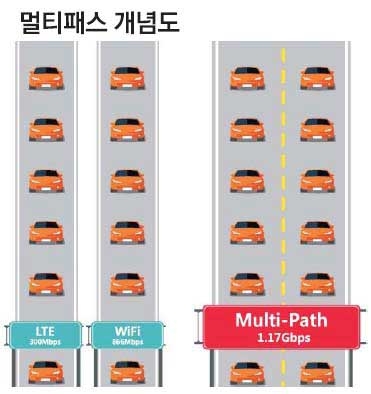‘1기가 롱텀에볼루션(LTE)’ 기술은 300메가비피에스(Mbps) 속도의 ‘3A LTE’와 867Mbps 속도를 내는 ‘와이파이(WiFi)’도로로 나타낼 수 있다(왼쪽). 이를 한데 묶어 1.17기가비피에스(Gbps)속도를 구현한다(오른쪽). 각각의 도로를 한데 묶어 넓은 도로를 만들었다고 보면 된다.