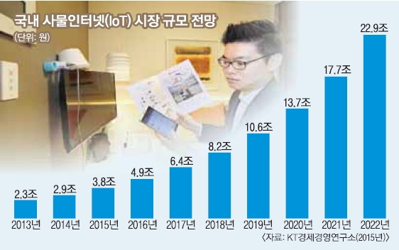 2020년 국내 사물인터넷(IoT) 산업이 13조원대 규모로 커질 것이란 전망이 나오는 가운데 이동통신사와 건설사가 손잡고 홈IoT 설계를 하는 사례가 늘고 있다. 한 남성이 스마트폰으로 조명·가스 등을 제어하는 홈IoT 기술을 시연하고 있다. LG유플러스 제공
