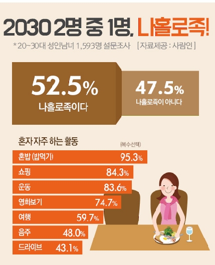 2030 2명중 1명, 나홀로족