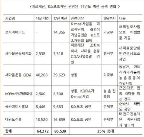 내년도 미르, K스포츠재단 관련 예산규모