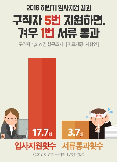 2016 하반기 입사지원 결과
