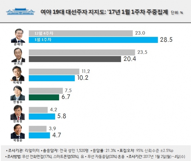 여야 19대 대선주자 지지도, 2017년 1월1주차 주중집계