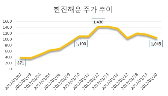 롤러코스터 장세 언제까지?