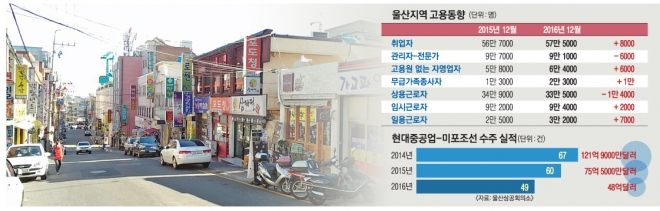 26일 울산 동구 방어진 현대중공업 정문 앞 먹자골목. 조선 경기 불황으로 구조조정이 진행되면서 점심시간에도 식당가를 찾는 사람들의 모습을 찾기가 힘들어졌다.