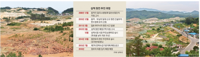 원전 예정구역으로 지정된 삼척시 근덕면 동막·부남리 마을이 수년째 황량한 벌판으로 남아 방치되고 있다. 삼척시 제공