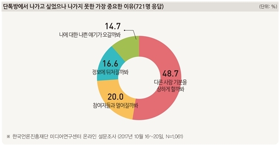 단톡방에서 나가고싶었으나 나가지 못한 이유