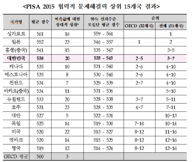 PISA 평가 문제해결력 상위 15개국 결과(자료 : 교육부)
