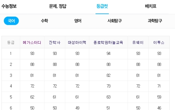 수능 등급컷. 다음 캡처