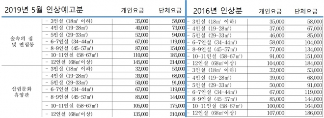 자연휴양림 숙소 가격 인상 비교 표 <산림청 제공>