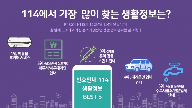 114에서 가장 많이 찾는 생활정보. KT CS 제공