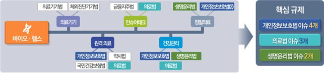 바이오헬스 분야 규제 트리 SGI 제공