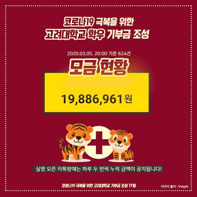 ‘코로나19 극복을 위한 고려대 기부금 조성 태스크포스(TF)팀’이 지난 5일 공개한 모금 현황. 이수연씨 제공