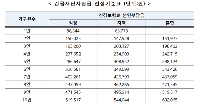 긴급재난지원금 선정기준표. 행정안전부 제공