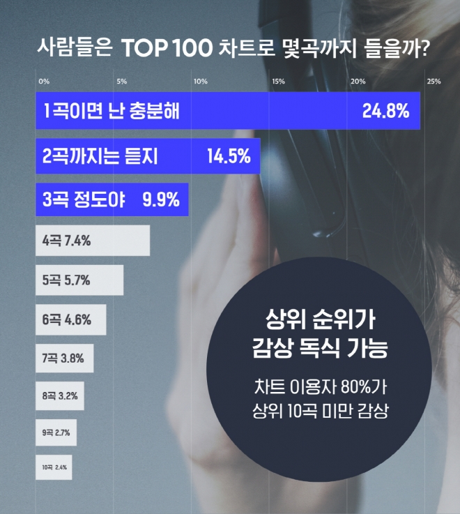플로가 이용자들의 톱100 차트 재생 데이터를 분석한 결과, 차트 이용자의 80%는 10곡 내외만 감상해 대부분의 이용자들이 소수의 곡을 반복 소비하는 것으로 나타났다. 플로 제공