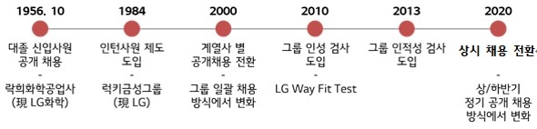 LG 채용 방식 변화