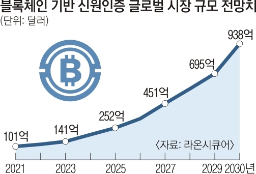 블록체인 기반 신원인증 글로벌 시장 규모 전망치