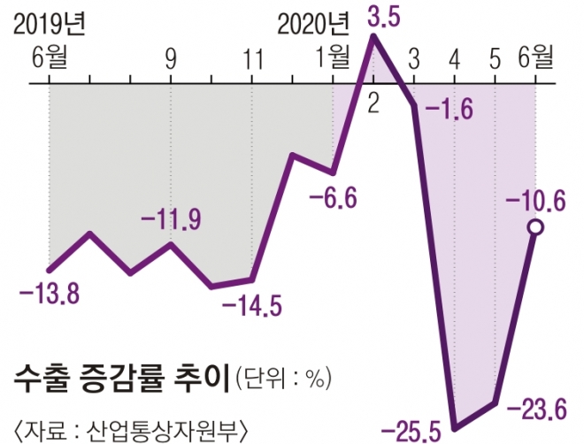 수출 증감률 추이