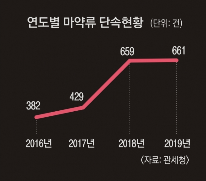연도별 마약류 단속현황