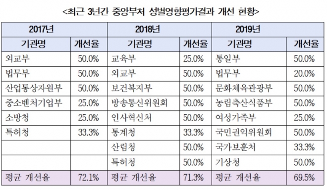 최근 3년간 중앙부처 성별영향평가결과 개선 현황