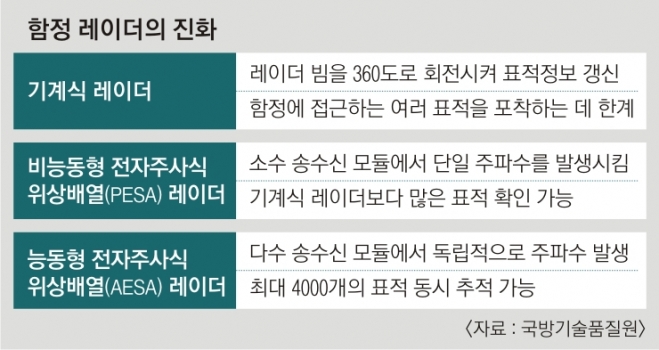 함정 레이더 변화
