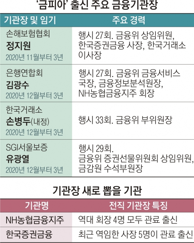 ‘금피아’ 논란 터진 금융기관장 인사