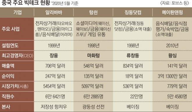 중국 주요 빅테크 현황