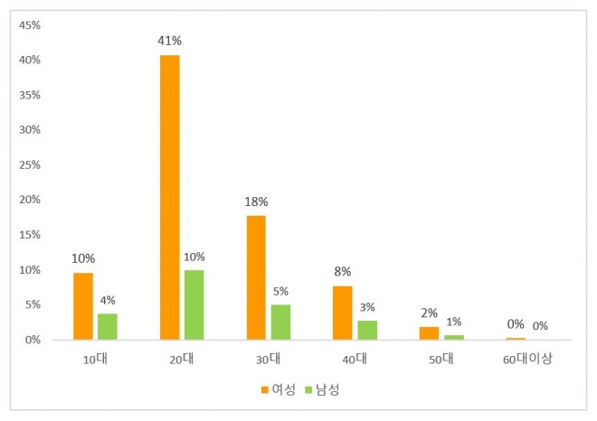 지난해 공연 티켓 예매자 성별, 연령별 분포. 인터파크 제공