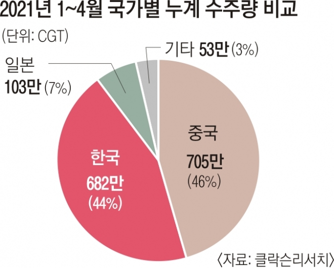 2021년 1~4월 국가별 누계 수주량 비교