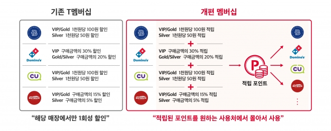 바뀌는 SK텔레콤의 멤버십 제도 SK텔레콤 제공