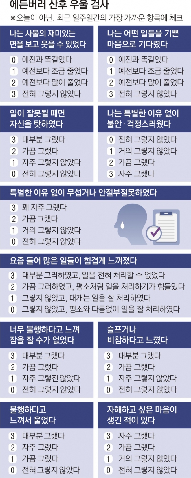 산후우울증이 의심된다면 자가 설문지인 ‘한국판 에든버러 산후우울증 평가도구’가 도움이 될 수 있다. 검사 시에는 오늘뿐만 아니라 지난 일주일 전체를 볼 때 감정이 어떠했는지를 가장 잘 표현한 문장에 체크하면 된다. 10문항의 검사가 끝나면 점수를 합산, 3가지 수준으로 정도를 평가한다. 1수준(0~9점)은 정상범주다. 2수준(10~12점)은 상담이 필요하지만 경계선 수준이며, 3수준(13점 이상)은 상담이 필수적인 심각 수준이다. 대부분 지자체에서 10점 이상의 임산부를 대상으로 지역사회정신건강증진센터나 유관기관에 의뢰, 연계하고 있다.
