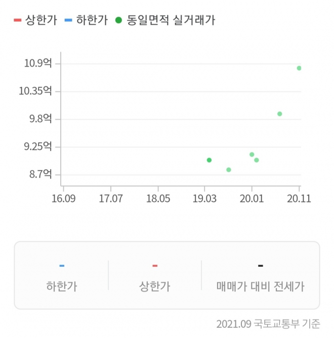 30평대 기준 매매가 8억 9000만원으로 소개됐던 서울 광진구 아파트 가파른 매매 상승세. 네이버 부동산 캡처