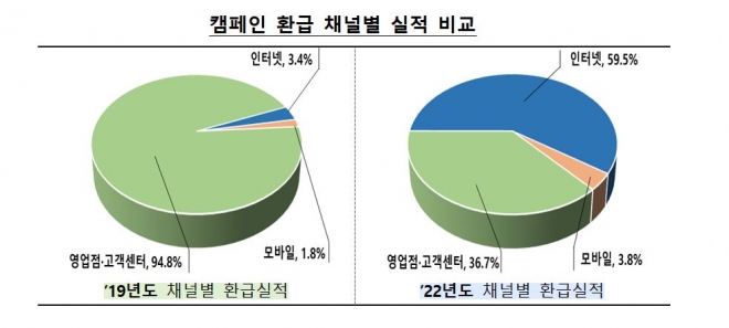 ‘숨은 금융자산 찾아주기’ 캠페인 환급 채널별 실적. 금융위원회 제공