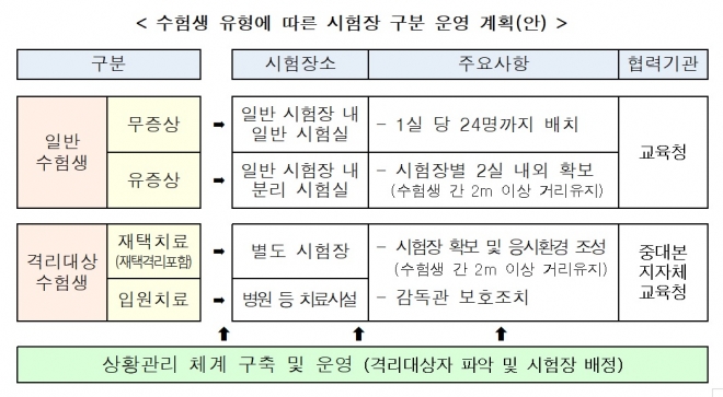 수험생 유형에 따른 시험장 구분 운영 계획안