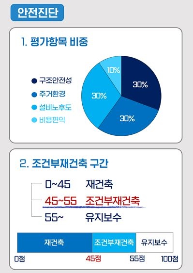재건축 안전진단 기준 개선안