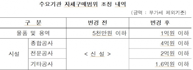 오는 3월 1일 시행예정인 소액수의계약 조정안
