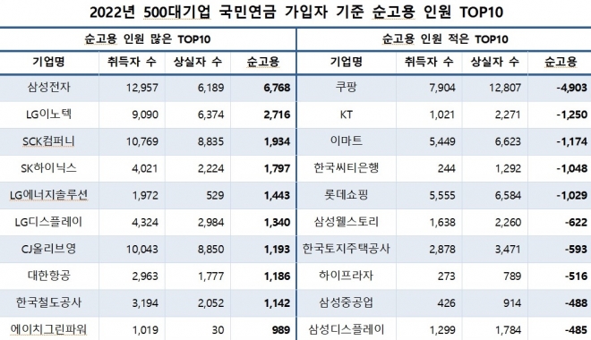 2022년 500대 기업의 순고용 인원 증감 현황. 자료 CEO스코어