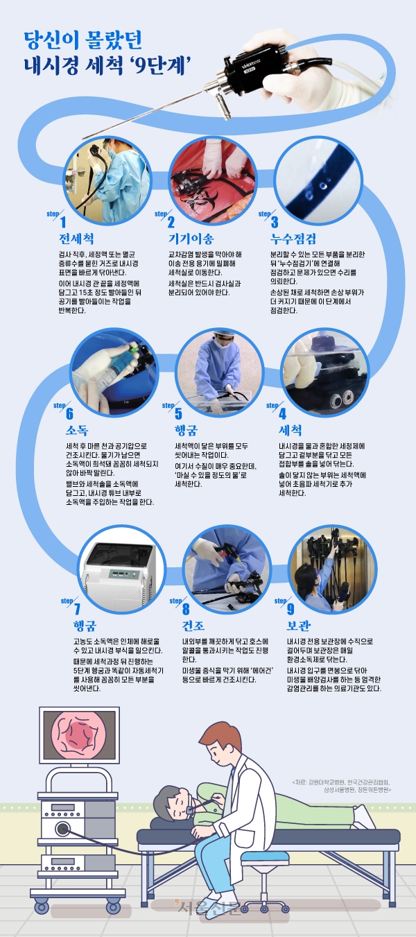 한눈에 보는 내시경 세척·소독 과정. 그래픽 이해영 기자