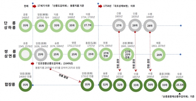 조선왕릉의 지름 변화