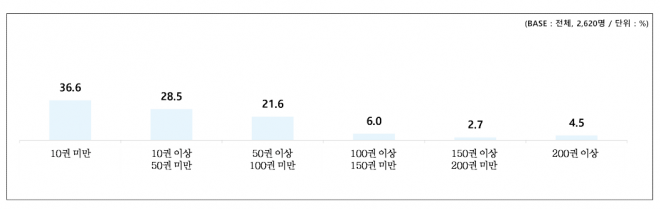 다문화가정 내 보유 도서 권수. 한국출판문화산업진흥원 제공