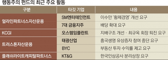 18면 행동주의 펀드의 최근 주요 활동