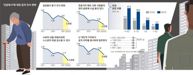 ‘선공후사’ 에 대한 공무원 인식 변화