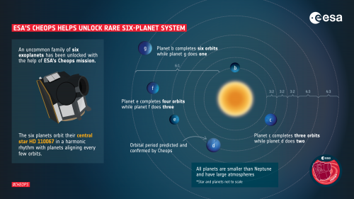 NASA의 테스, ESA의 키옵스는 100광년 떨어진 코마 베레니스 자리에 있는 항성 HD110067 주위에서 6개의 외계 행성으로 이루어진 행성계를 발견했다. 유럽우주국(ESA) 제공