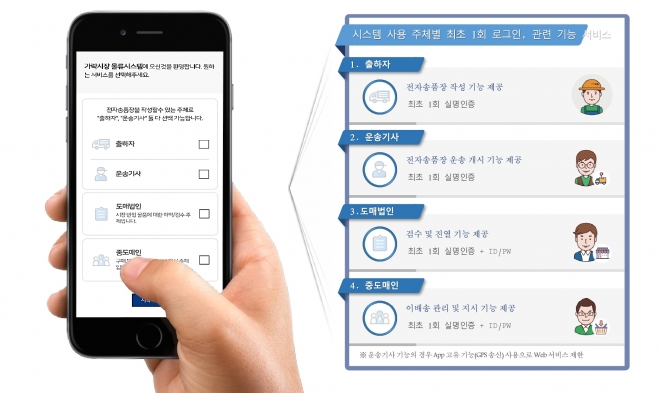 가락시장 스마트물류시스템 구축. 서울시농수산식품공사 제공