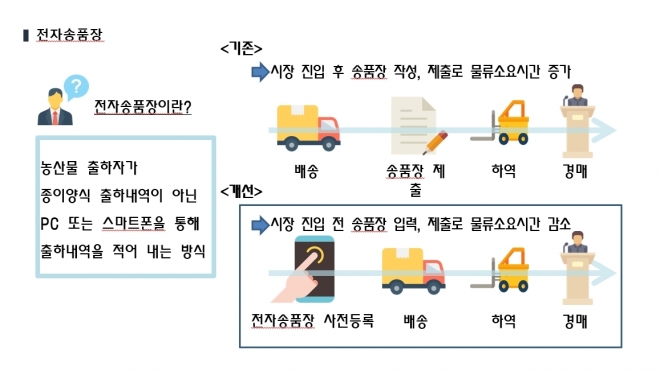 전자송품장 개요도. 서울시농수산식품공사 제공